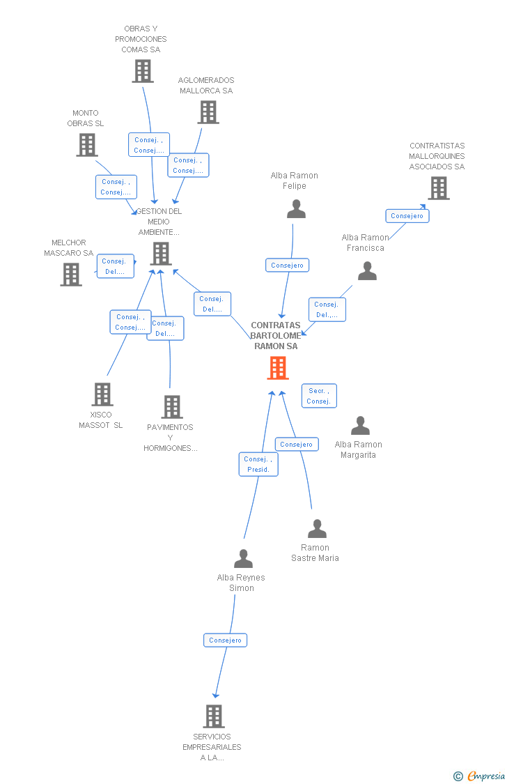 Vinculaciones societarias de CONSTRUCCIONES BARTOLOME RAMON SA