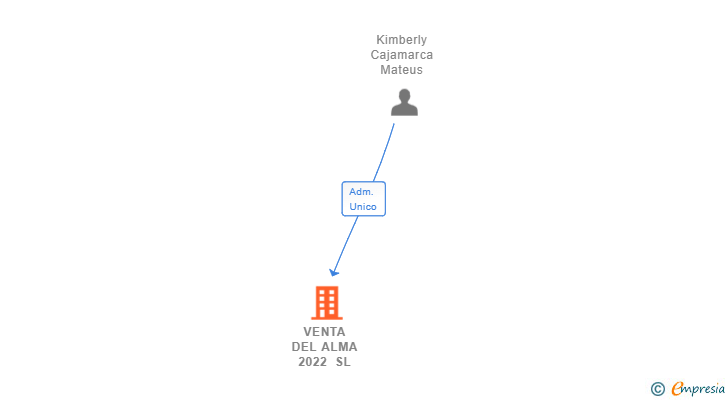 Vinculaciones societarias de VENTA DEL ALMA 2022 SL