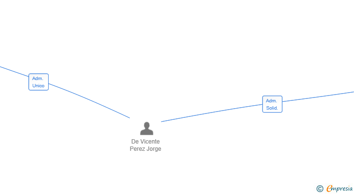 Vinculaciones societarias de AEREN 2012 SL
