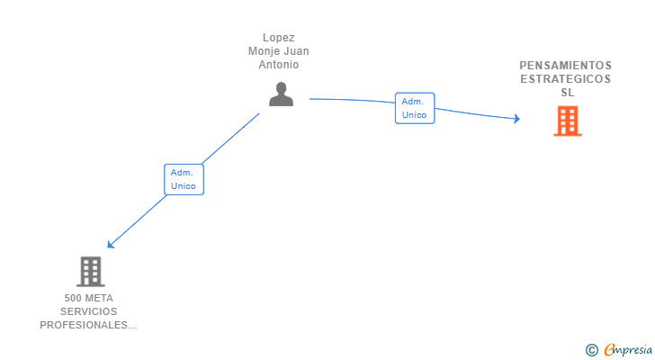 Vinculaciones societarias de PENSAMIENTOS ESTRATEGICOS SL