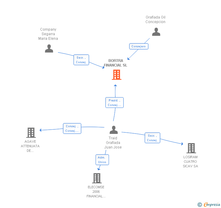 Vinculaciones societarias de BORTRA FINANCIAL SL