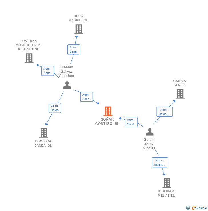 Vinculaciones societarias de SOÑAR CONTIGO SL