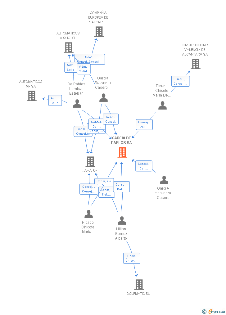 Vinculaciones societarias de GARCIA DE PABLOS SA