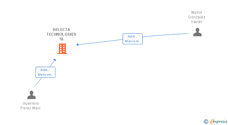 Vinculaciones societarias de DELECTA TECHNOLOGIES SL
