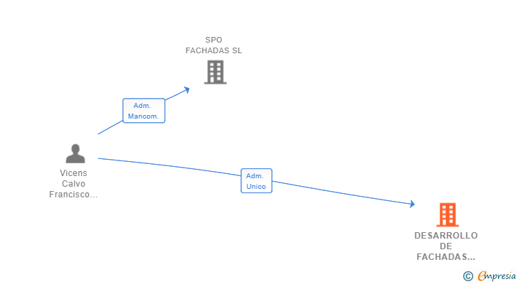 Vinculaciones societarias de DESARROLLO DE FACHADAS SL