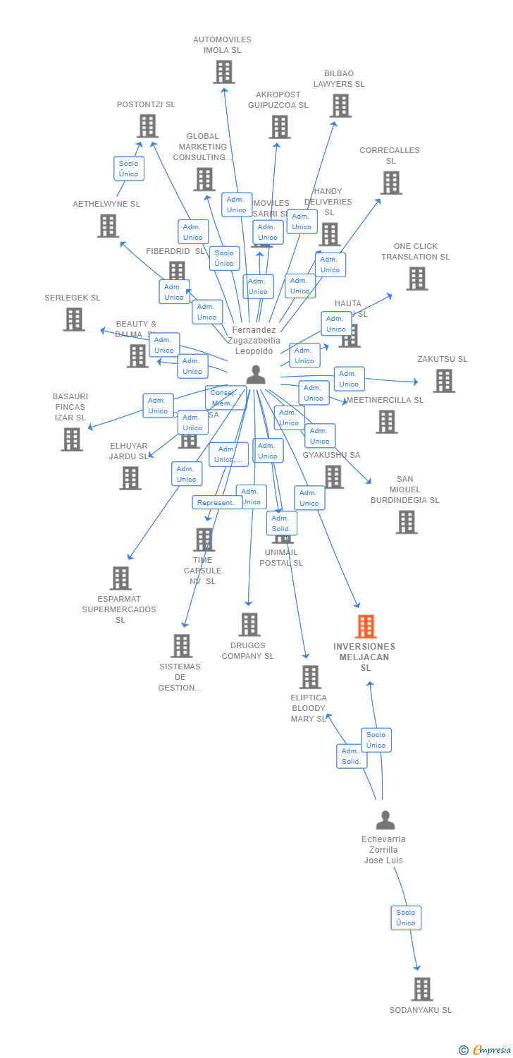 Vinculaciones societarias de INVERSIONES MELJACAN SL