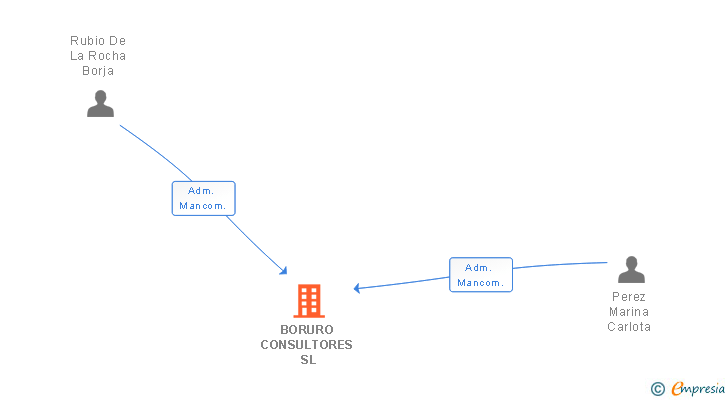 Vinculaciones societarias de BORURO CONSULTORES SL