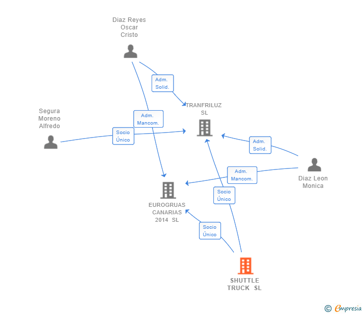 Vinculaciones societarias de SHUTTLE TRUCK SL