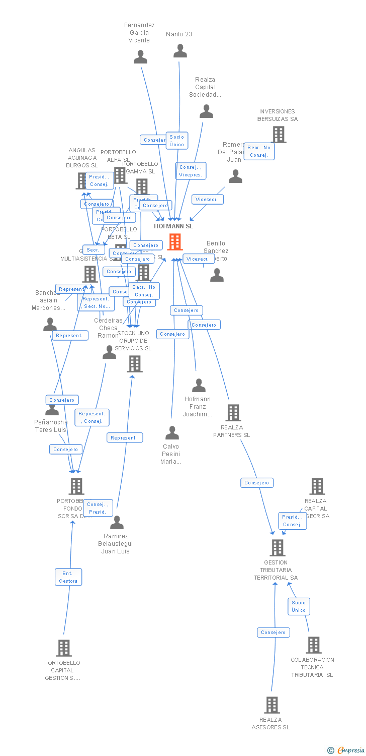 Vinculaciones societarias de HOFMANN SL