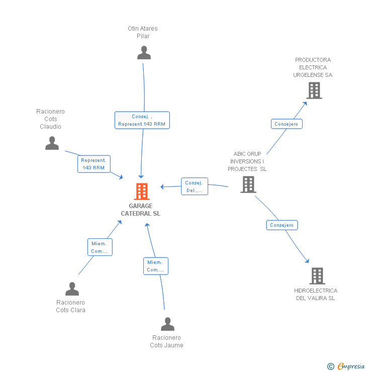 Vinculaciones societarias de GARAGE CATEDRAL SL