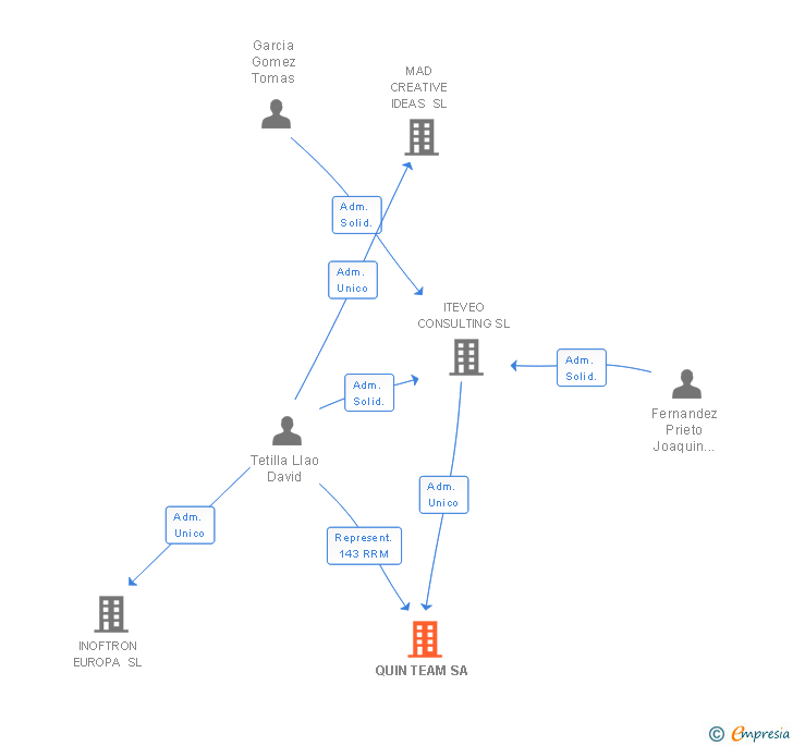 Vinculaciones societarias de QUIN TEAM SA