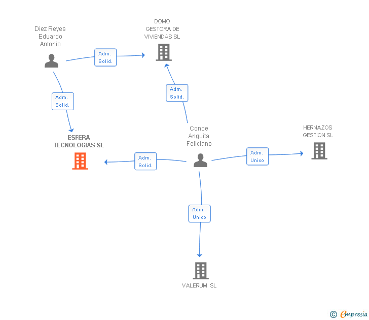 Vinculaciones societarias de ESFERA TECNOLOGIAS SL