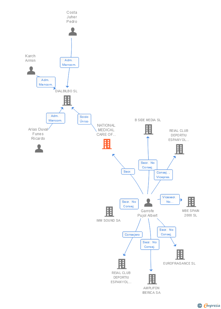 Vinculaciones societarias de NATIONAL MEDICAL CARE OF SPAIN SA
