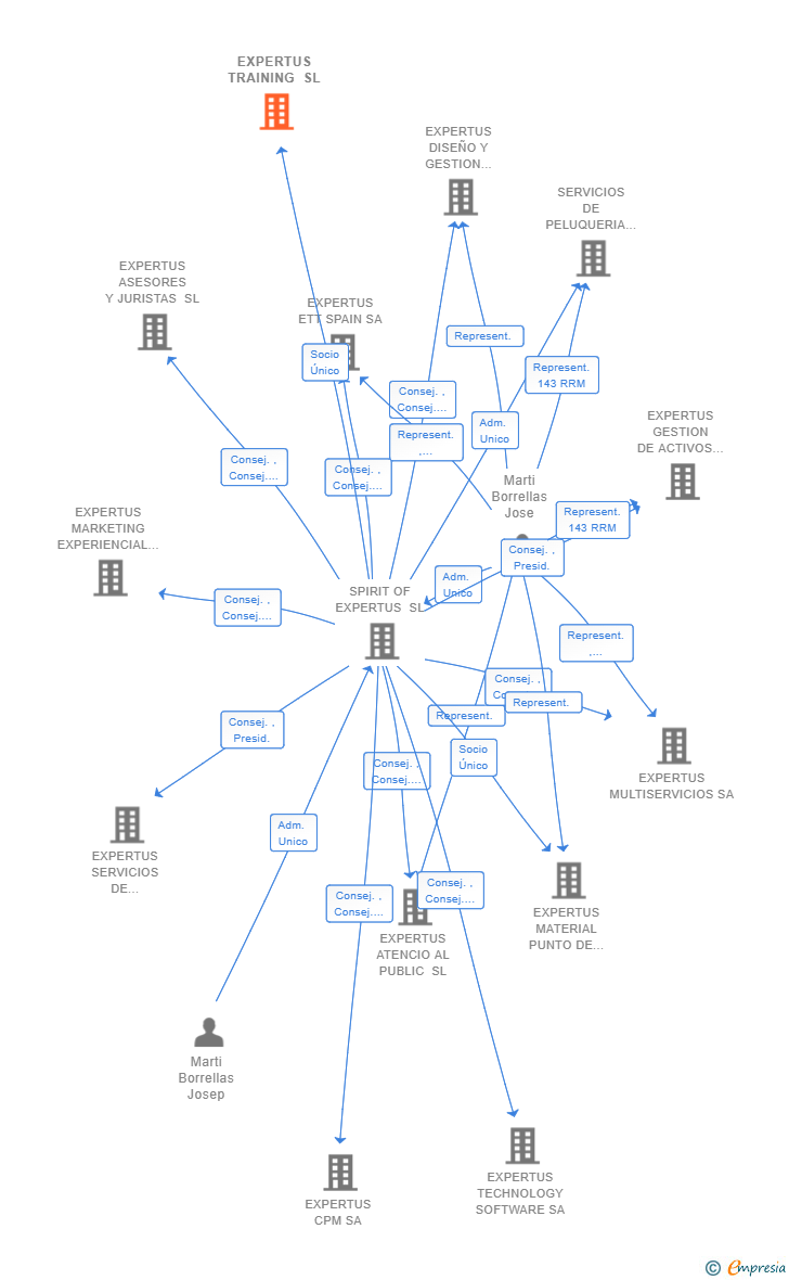 Vinculaciones societarias de EXPERTUS TRAINING SL