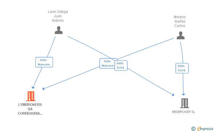 Vinculaciones societarias de LYMBROKERS SA