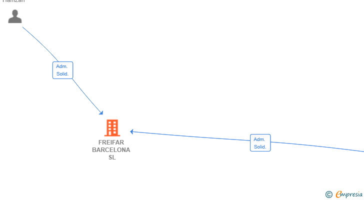 Vinculaciones societarias de FREIFAR BARCELONA SL