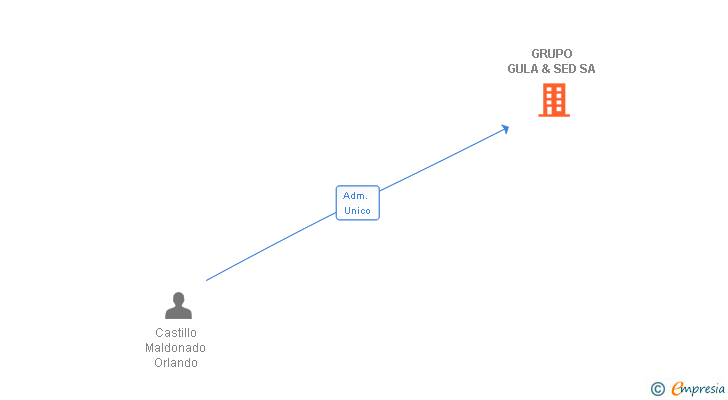 Vinculaciones societarias de GRUPO GULA & SED SA