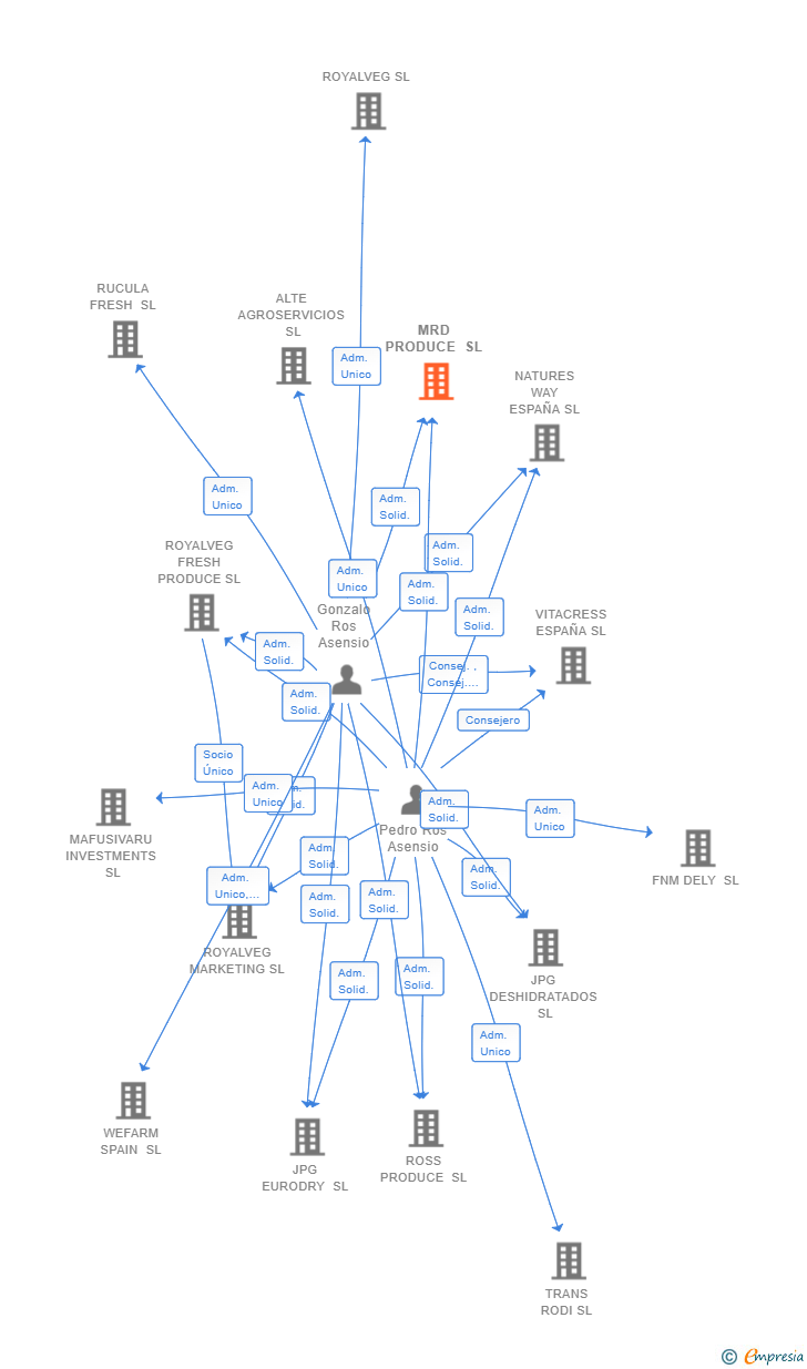 Vinculaciones societarias de MRD PRODUCE SL