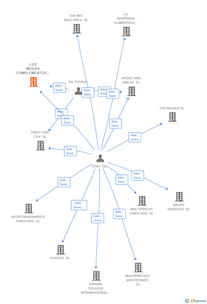 Vinculaciones societarias de LUX MODAS COMPLEMENTOS SL