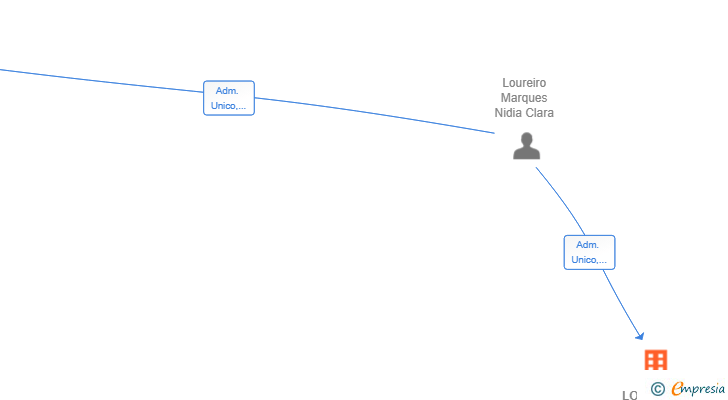 Vinculaciones societarias de LOGISCAR 2024 SL