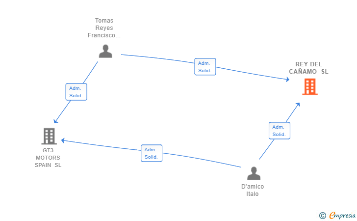 Vinculaciones societarias de REY DEL CAÑAMO SL