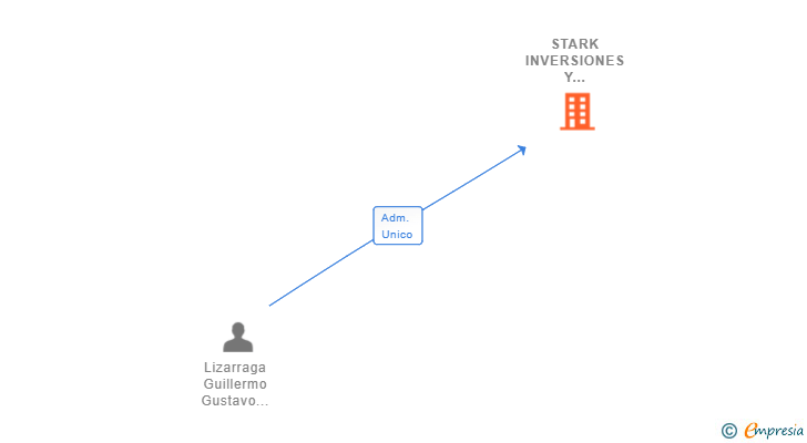 Vinculaciones societarias de STARK INVERSIONES Y PROYECTOS SL
