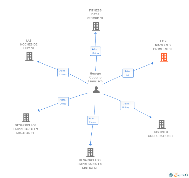 Vinculaciones societarias de LOS MAYORES PRIMERO SL
