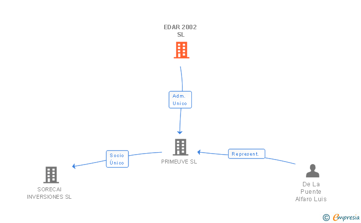 Vinculaciones societarias de EDAR 2002 SL