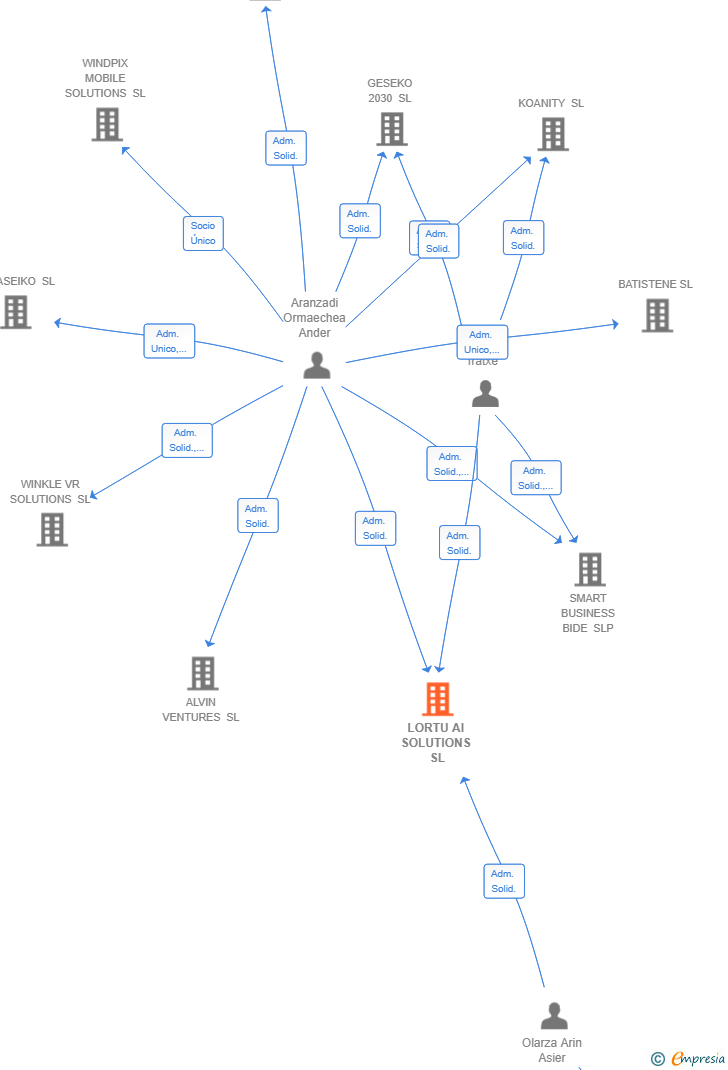 Vinculaciones societarias de LORTU AI SOLUTIONS SL