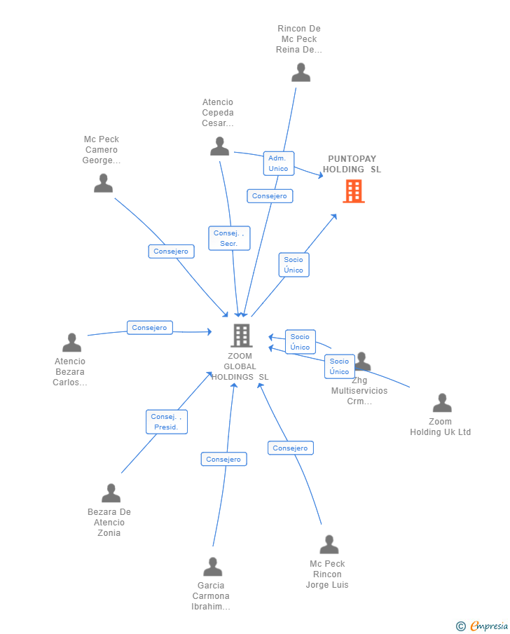 Vinculaciones societarias de PUNTOPAY HOLDING SL