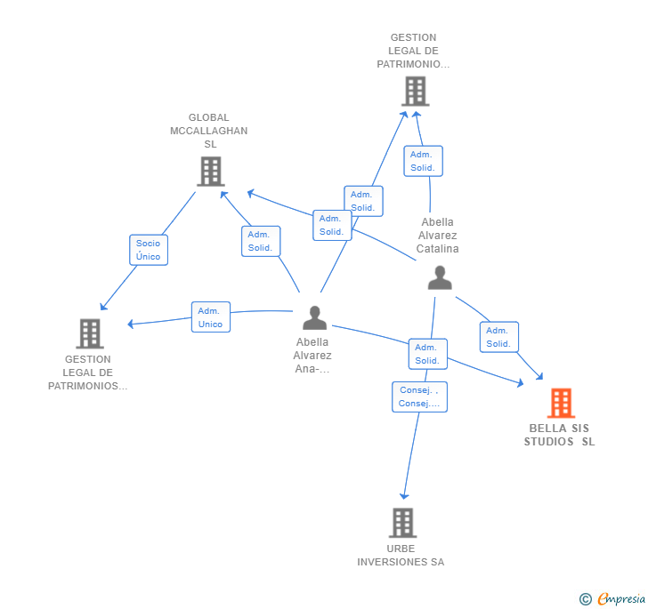 Vinculaciones societarias de BELLA SIS STUDIOS SL
