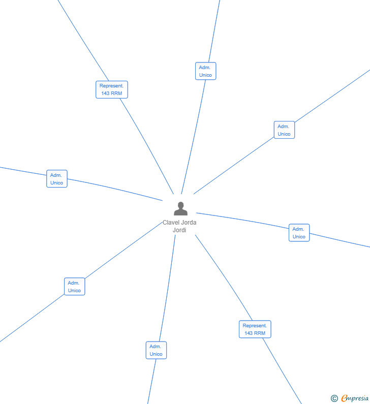 Vinculaciones societarias de BUILD ILURO SL