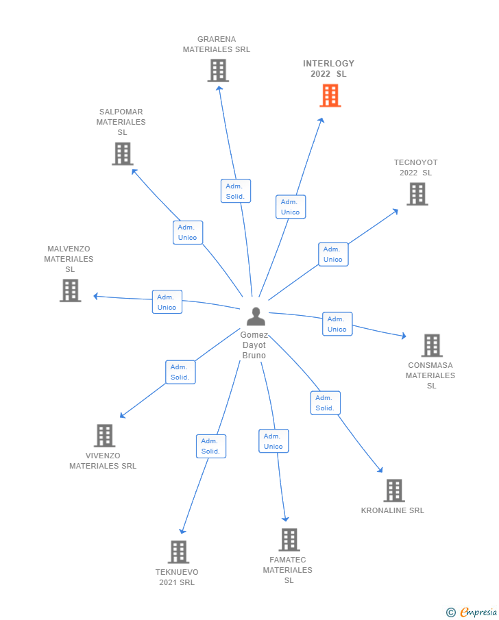 Vinculaciones societarias de INTERLOGY 2022 SL