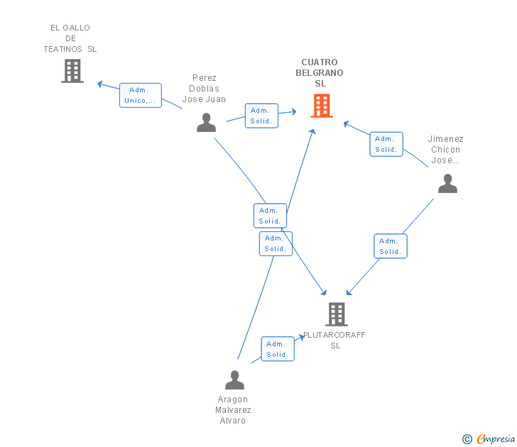 Vinculaciones societarias de CUATRO BELGRANO SL