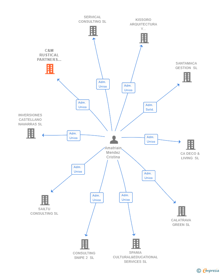 Vinculaciones societarias de C&M RUSTICAL PARTNERS SL
