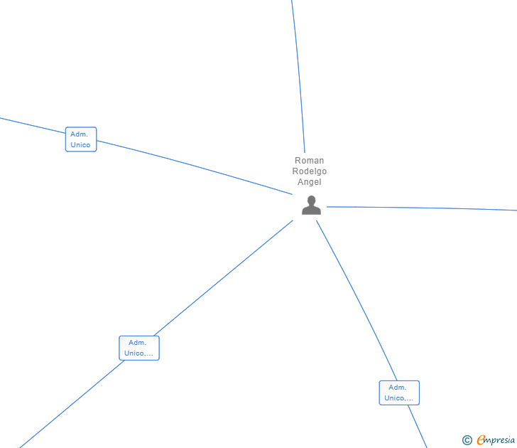 Vinculaciones societarias de AR HOUSE BUILDING SL