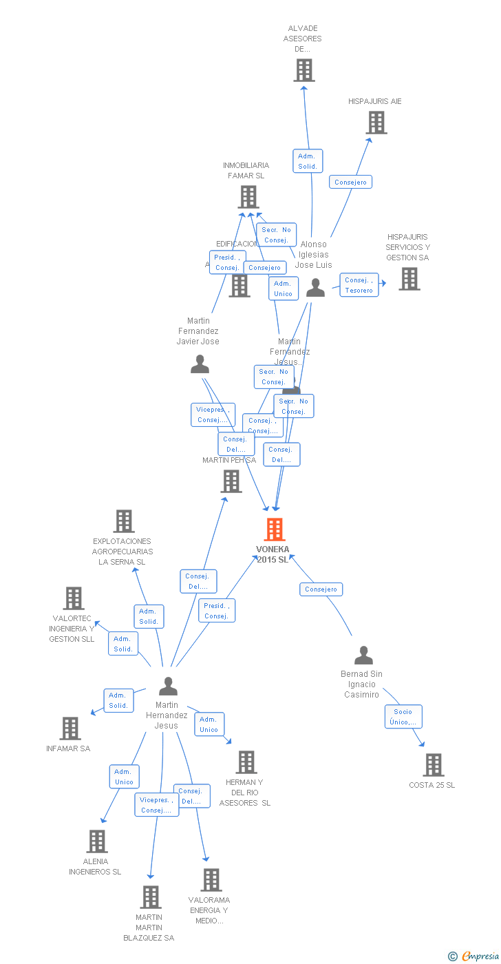 Vinculaciones societarias de VONEKA 2015 SL