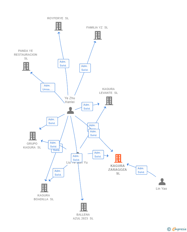 Vinculaciones societarias de KAGURA ZARAGOZA SL