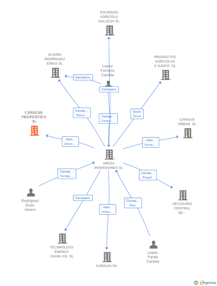 Vinculaciones societarias de CARALVA PROPERTIES SL