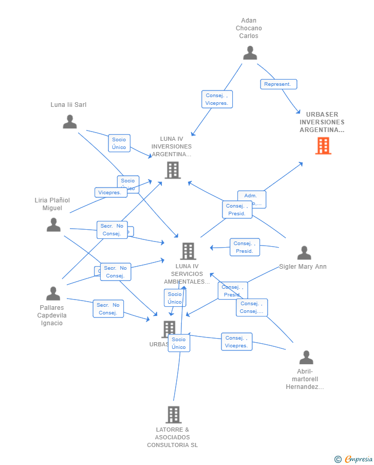 Vinculaciones societarias de URBASER INVERSIONES ARGENTINA SL