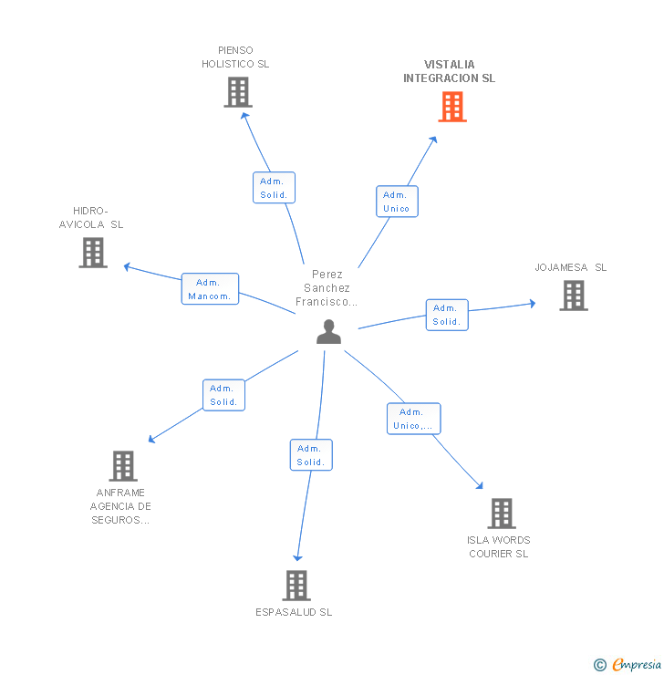 Vinculaciones societarias de VISTALIA INTEGRACION SL
