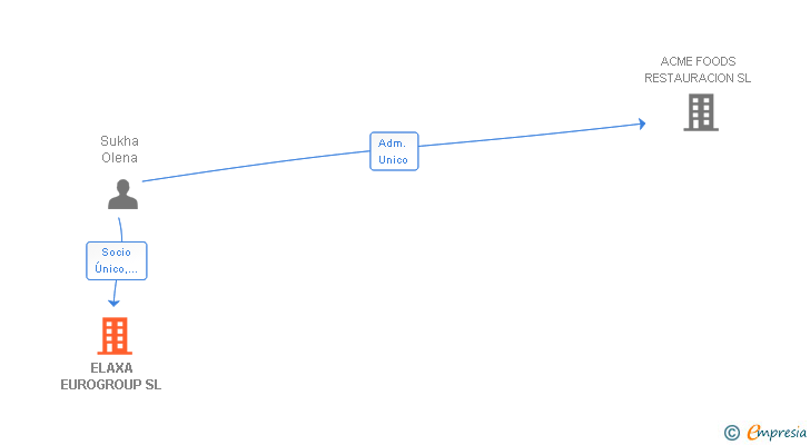 Vinculaciones societarias de ELAXA EUROGROUP SL