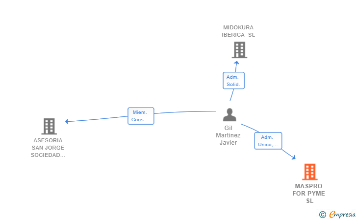 Vinculaciones societarias de MASPRO FOR PYME SL