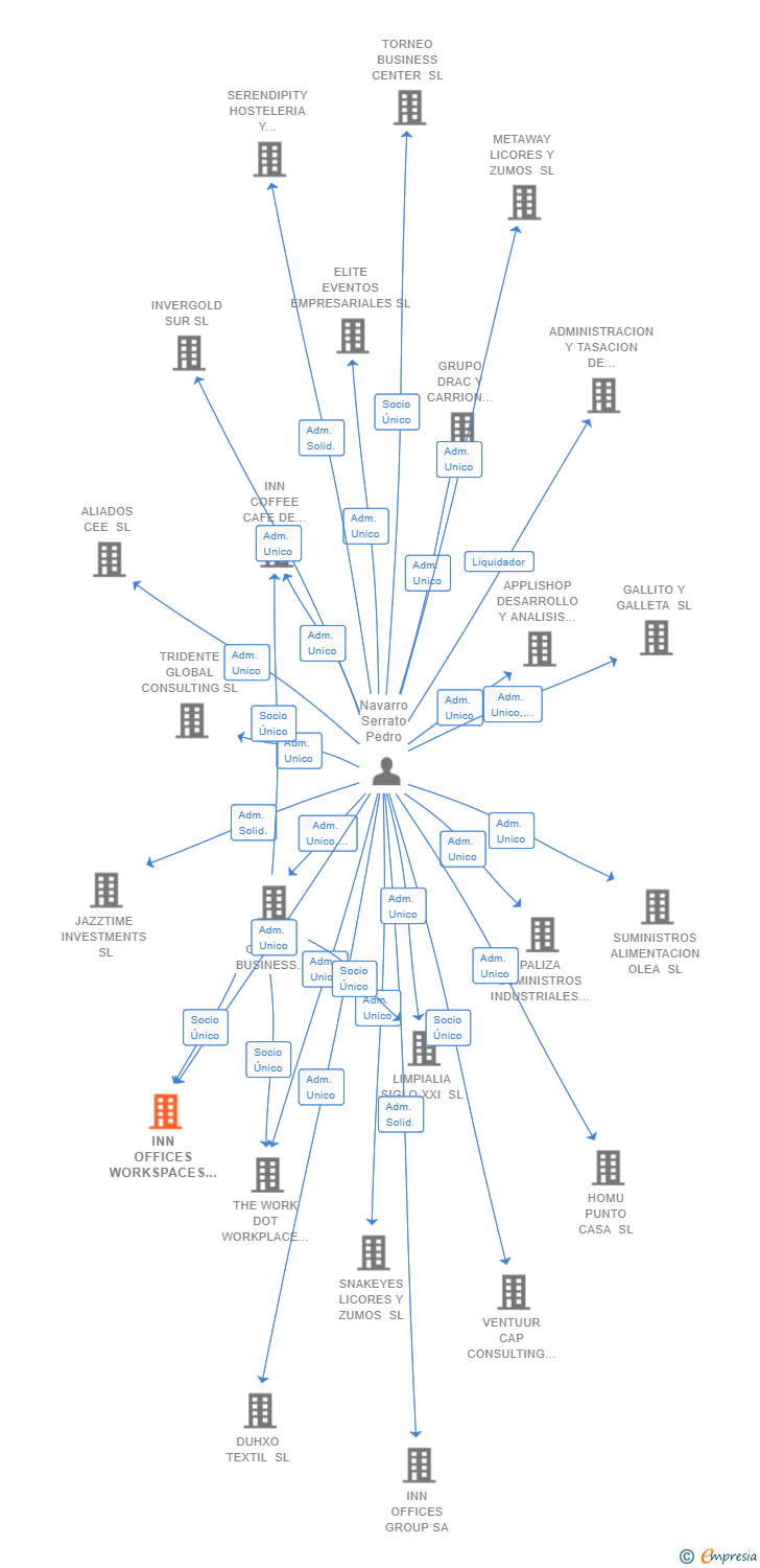 Vinculaciones societarias de INN OFFICES WORKSPACES SL