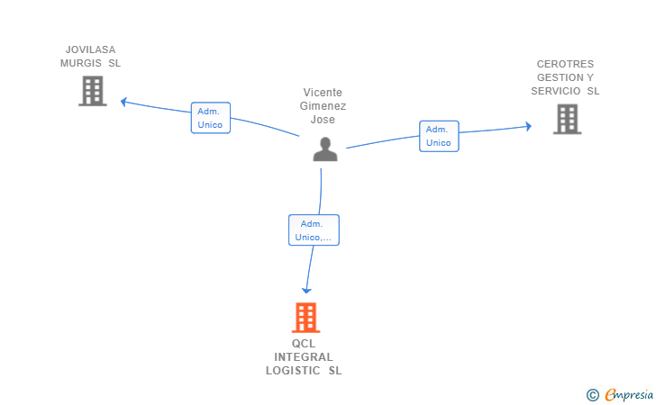 Vinculaciones societarias de QCL INTEGRAL LOGISTIC SL