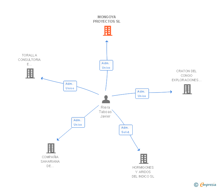 Vinculaciones societarias de MONGOYA PROYECTOS SL