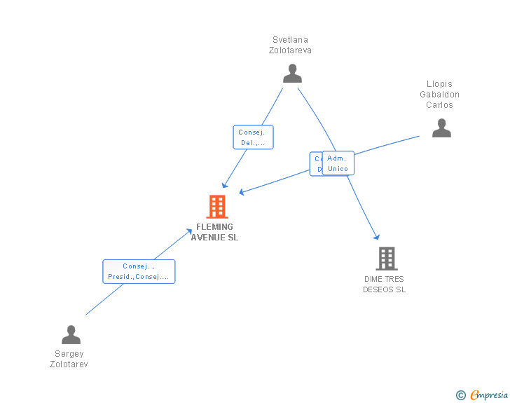 Vinculaciones societarias de FLEMING AVENUE SL