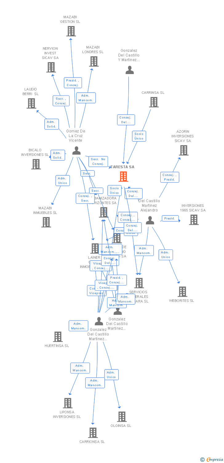 Vinculaciones societarias de TARESTA SL