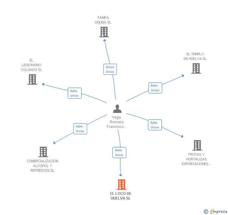 Vinculaciones societarias de EL LOCO DE HUELVA SL