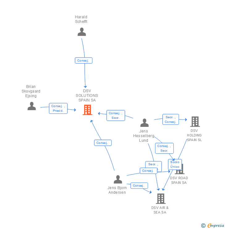 Vinculaciones societarias de DSV SOLUTIONS SPAIN SA